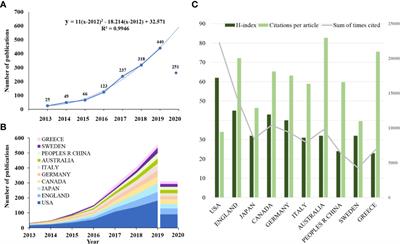 Bibliometric Study of Sodium Glucose Cotransporter 2 Inhibitors in Cardiovascular Research